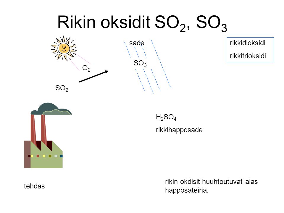 Rikin oksidit SO2, SO3 sade rikkidioksidi rikkitrioksidi SO3 O2 SO2