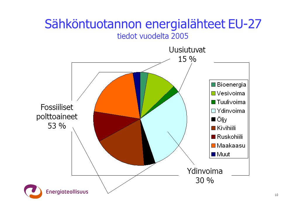 Sähköntuotannon energialähteet EU-27 tiedot vuodelta 2005