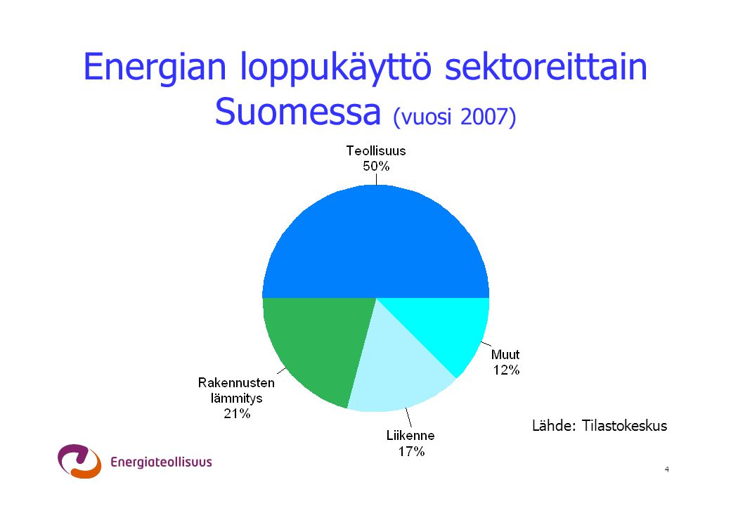 Energian loppukäyttö sektoreittain Suomessa (vuosi 2007)