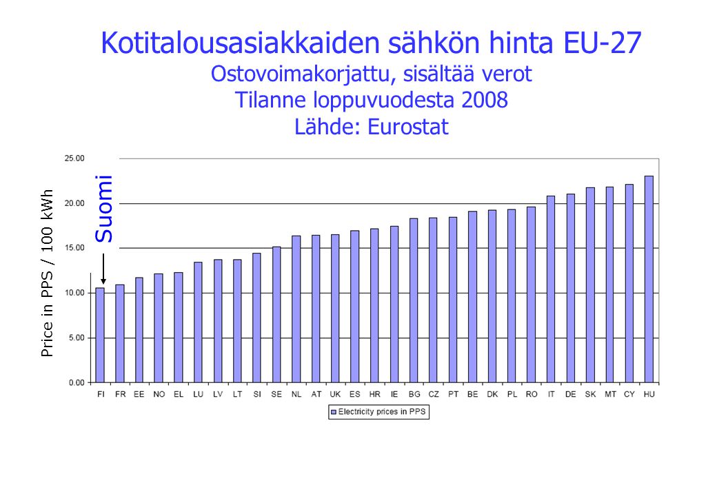 Kotitalousasiakkaiden sähkön hinta EU-27 Ostovoimakorjattu, sisältää verot Tilanne loppuvuodesta 2008 Lähde: Eurostat