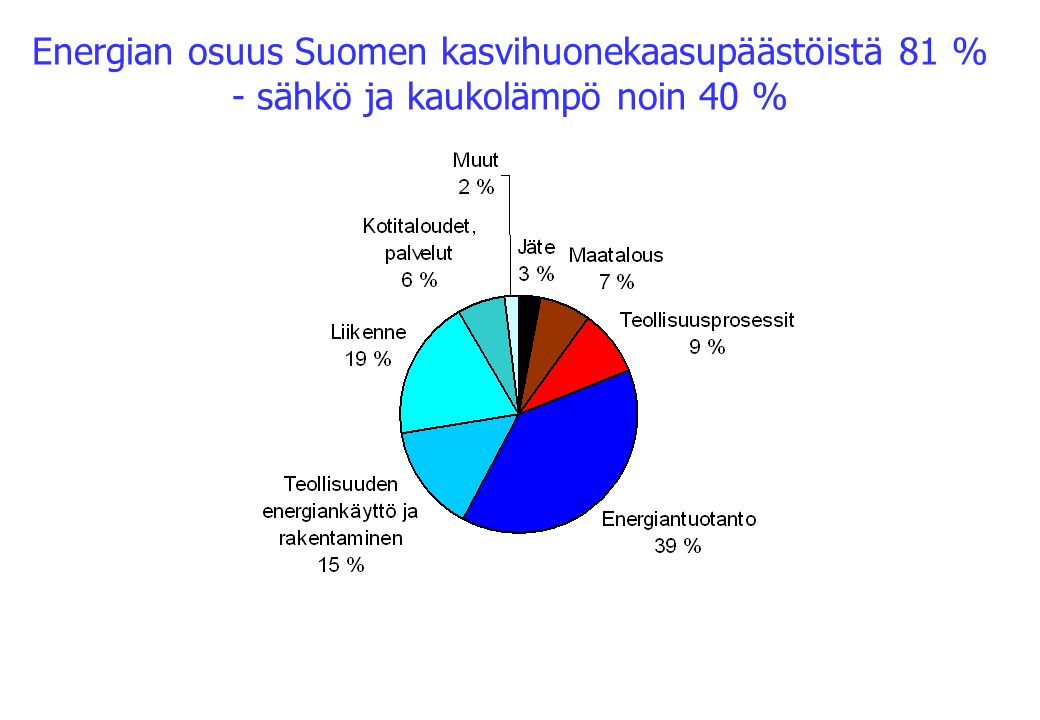 Energian osuus Suomen kasvihuonekaasupäästöistä 81 % - sähkö ja kaukolämpö noin 40 %