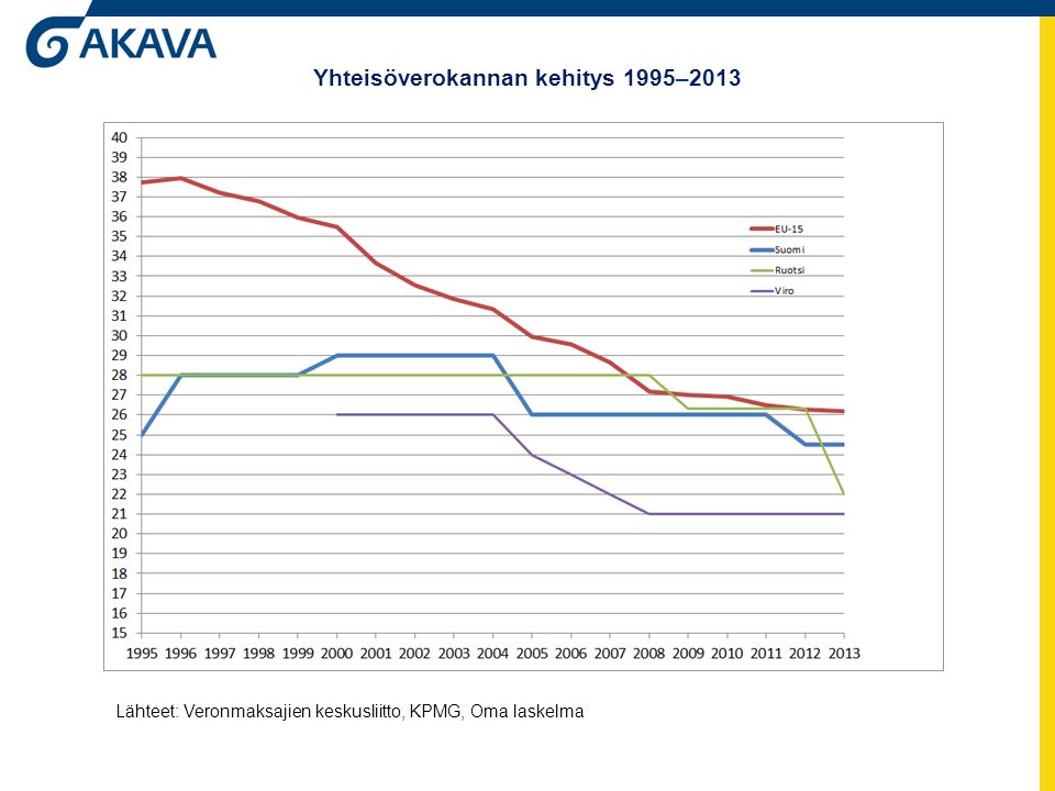 Yhteisöverokannan kehitys 1995–2013