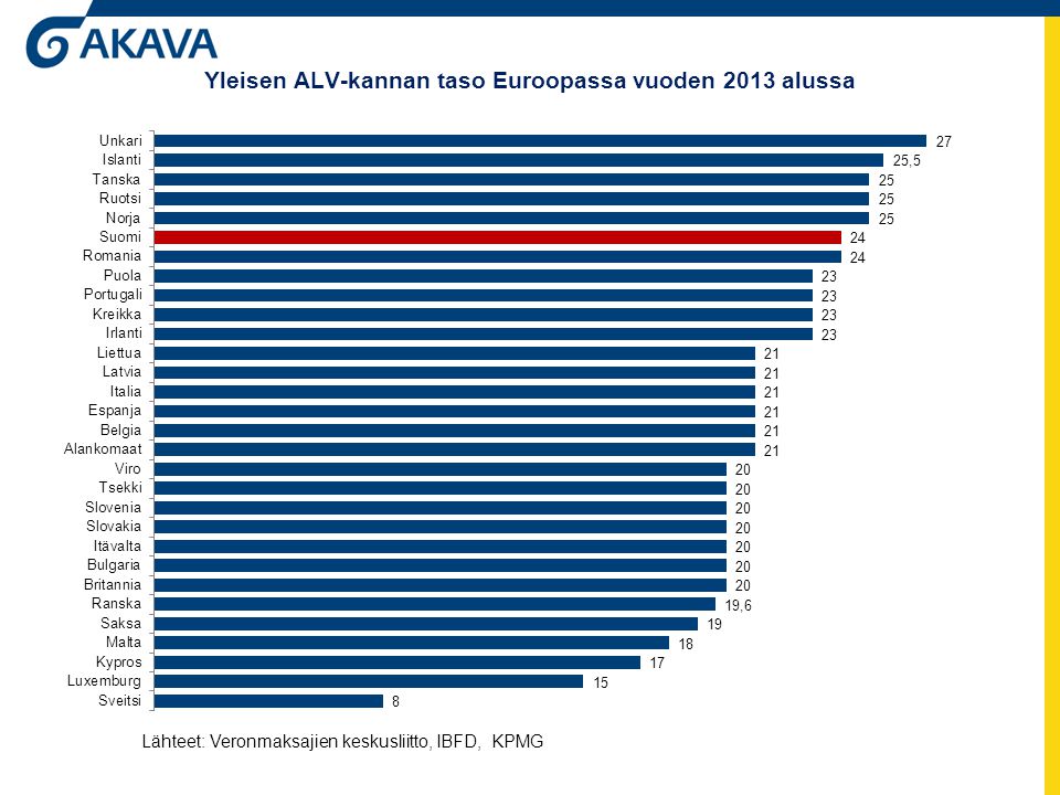 Yleisen ALV-kannan taso Euroopassa vuoden 2013 alussa