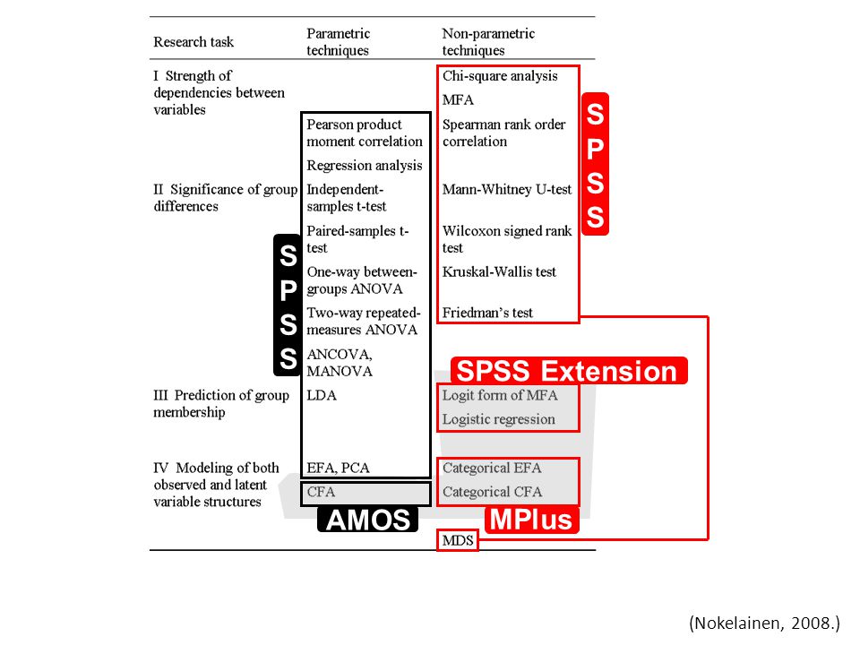 S P S P SPSS Extension MPlus AMOS (Nokelainen, 2008.)