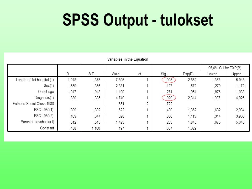 SPSS Output - tulokset Variables in the Equation 1,048 ,375 7,805 1