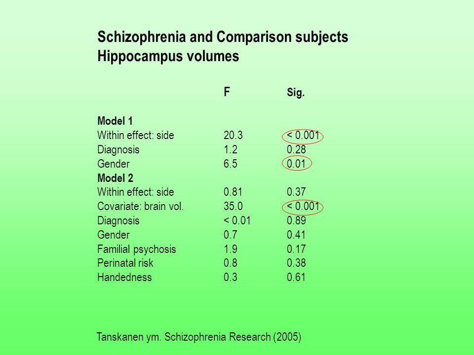 Schizophrenia and Comparison subjects Hippocampus volumes