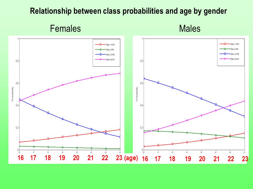 Relationship between class probabilities and age by gender