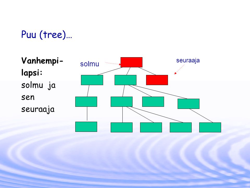 Puu (tree)… Vanhempi- lapsi: solmu ja sen seuraaja seuraaja solmu