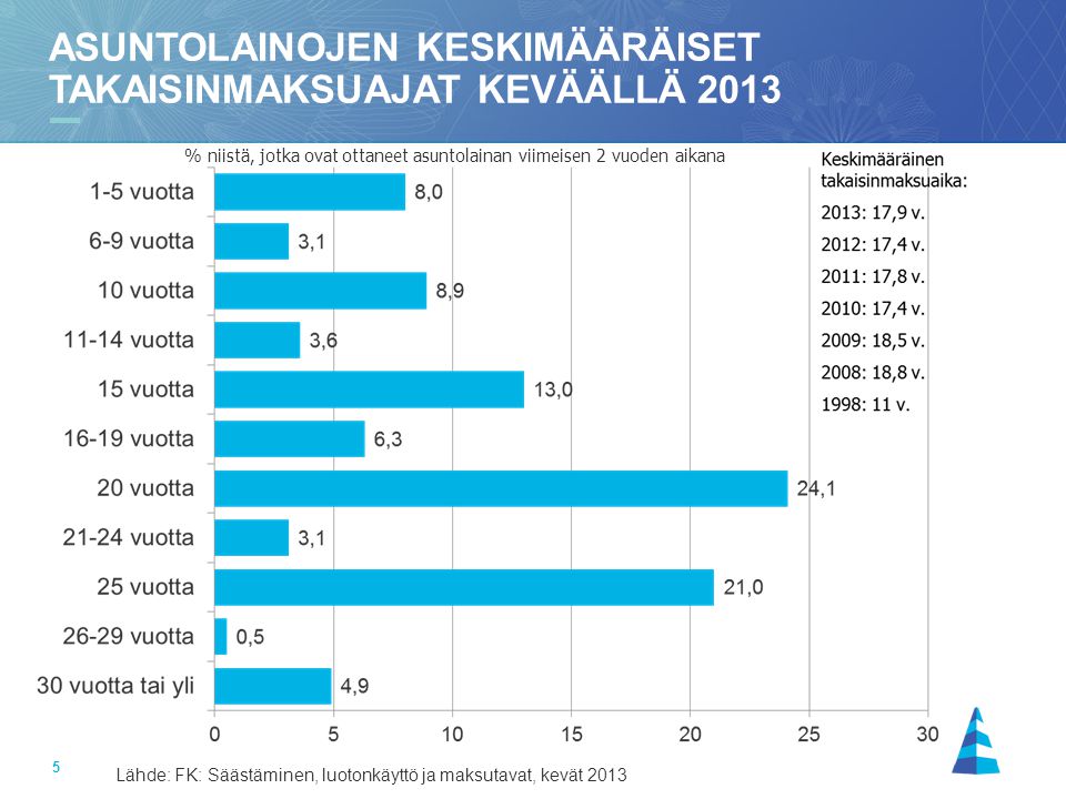 Asuntolainojen keskimääräiset takaisinmaksuajat keväällä 2013