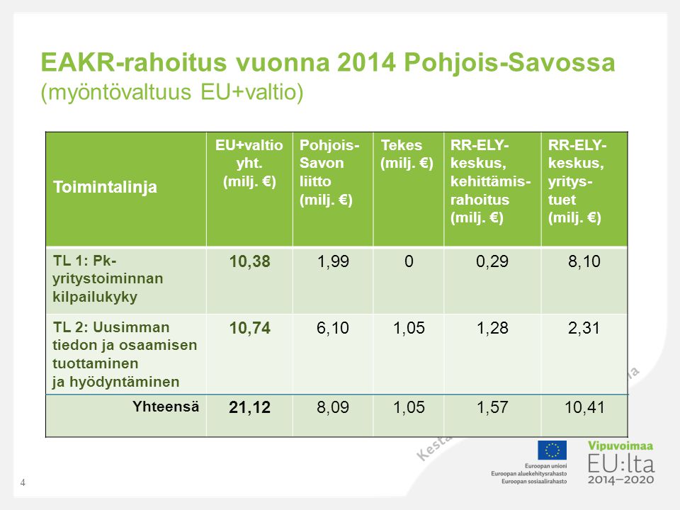 EAKR-rahoitus vuonna 2014 Pohjois-Savossa (myöntövaltuus EU+valtio)