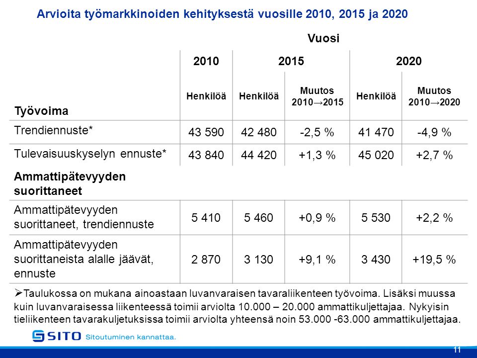 Arvioita työmarkkinoiden kehityksestä vuosille 2010, 2015 ja 2020