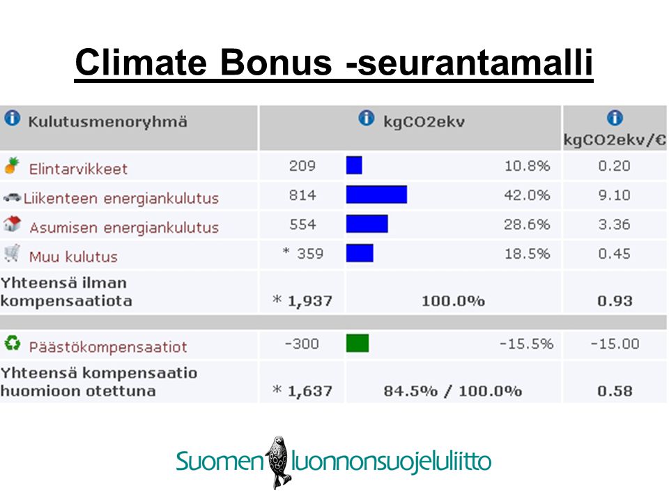 Climate Bonus -seurantamalli