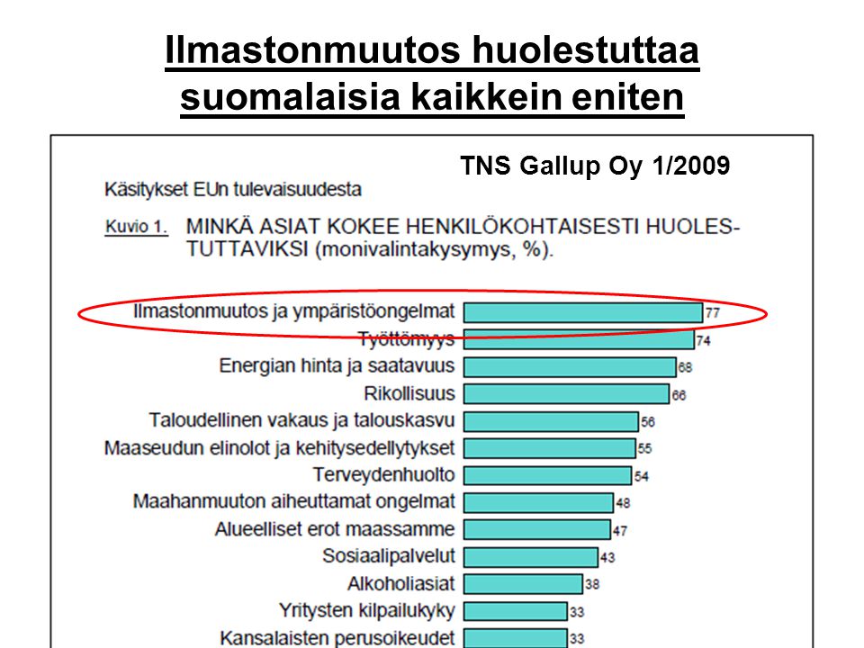 Ilmastonmuutos huolestuttaa suomalaisia kaikkein eniten