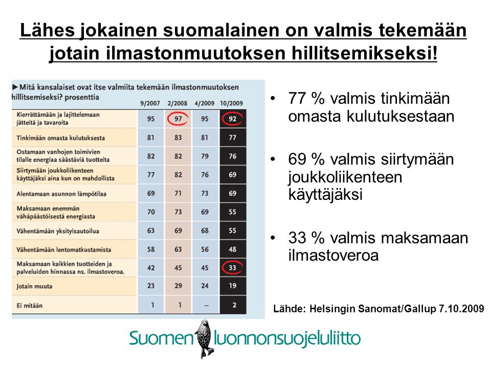 Lähes jokainen suomalainen on valmis tekemään jotain ilmastonmuutoksen hillitsemikseksi!