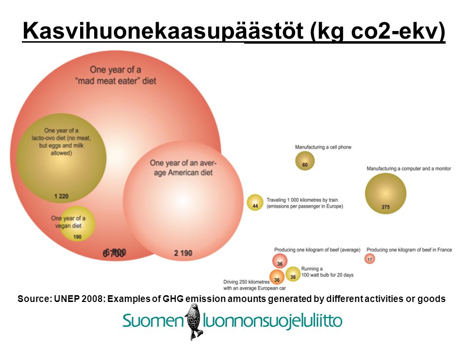 Kasvihuonekaasupäästöt (kg co2-ekv)