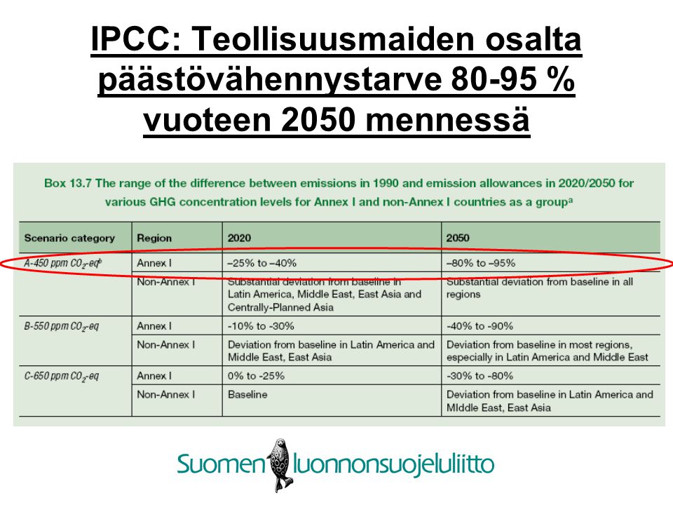 IPCC: Teollisuusmaiden osalta päästövähennystarve % vuoteen 2050 mennessä