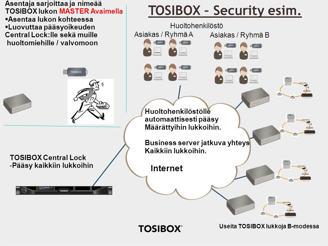 TOSIBOX – Security esim.