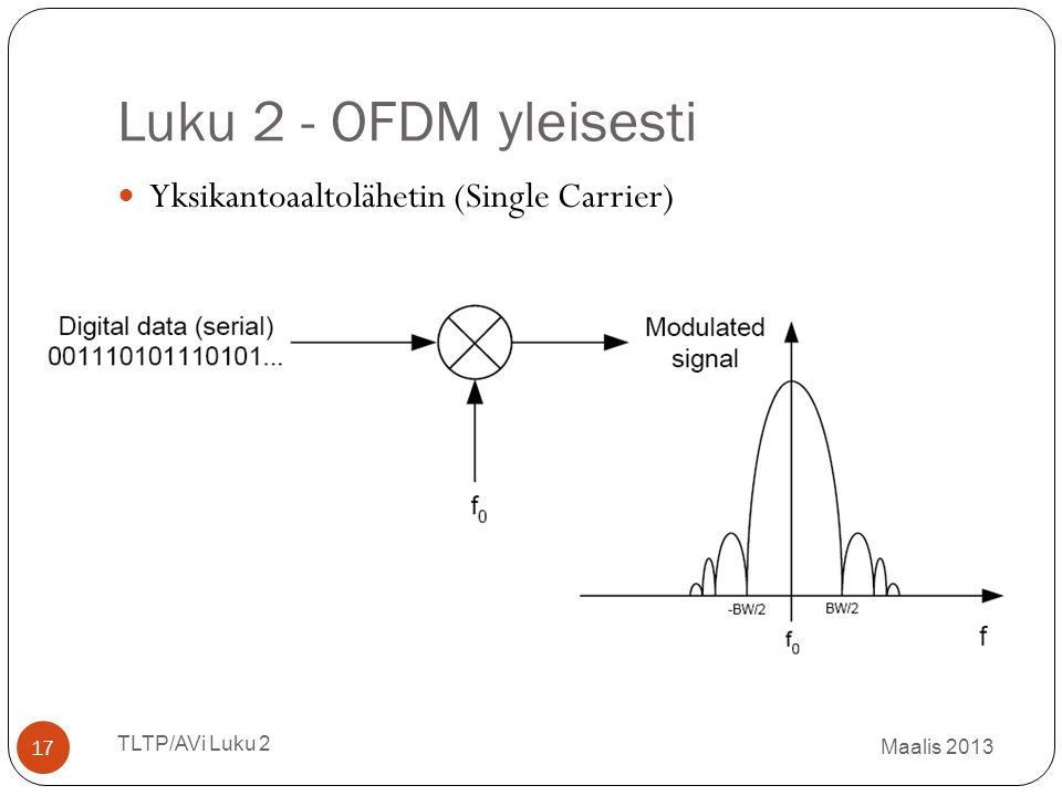 Luku 2 - OFDM yleisesti Yksikantoaaltolähetin (Single Carrier)