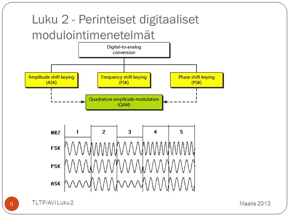Luku 2 - Perinteiset digitaaliset modulointimenetelmät