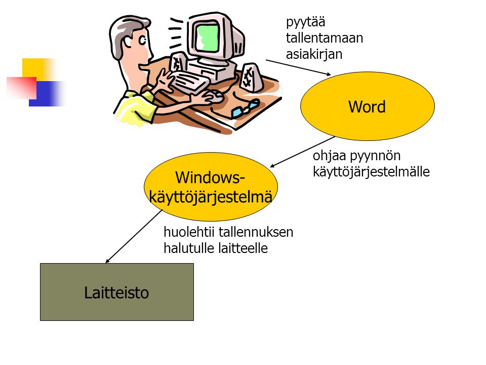 Word Windows- käyttöjärjestelmä Laitteisto