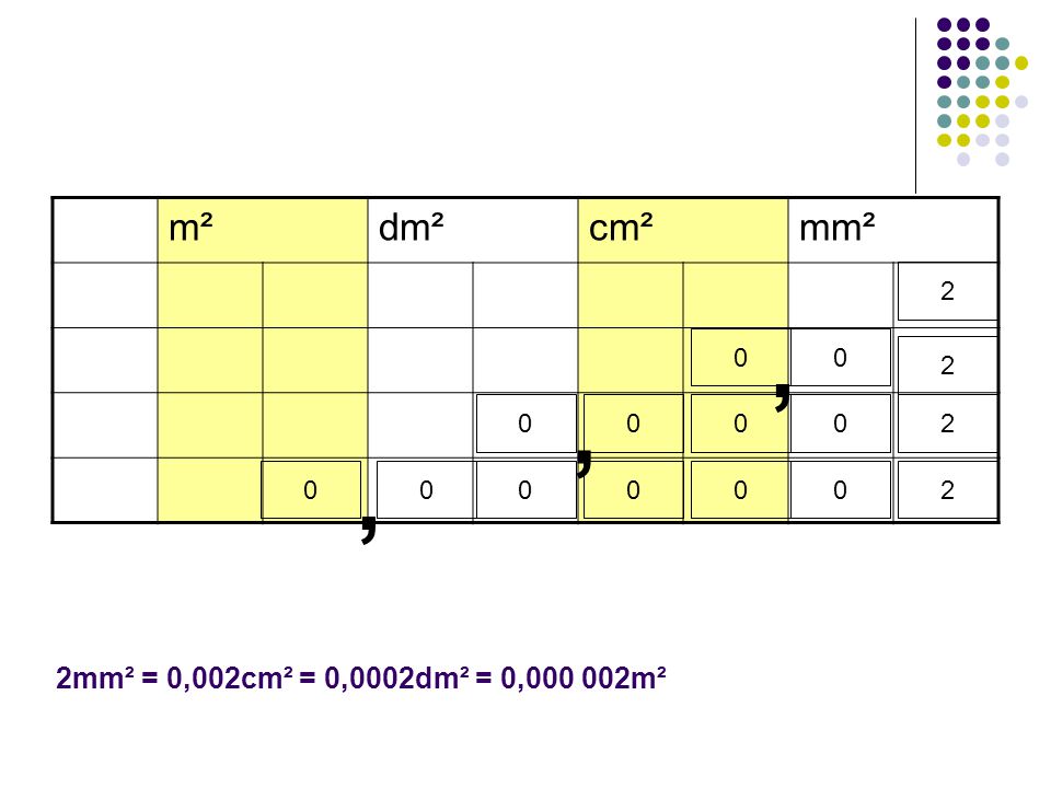 m² dm² cm² mm² 2 2 , 2 , 2 , 2mm² = 0,002cm² = 0,0002dm² = 0, m²