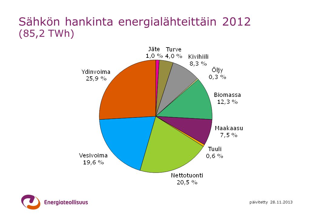 Sähkön hankinta energialähteittäin 2012 (85,2 TWh)