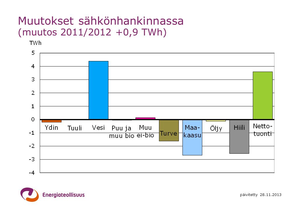 Muutokset sähkönhankinnassa (muutos 2011/ ,9 TWh)