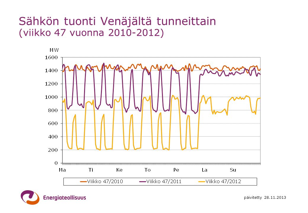 Sähkön tuonti Venäjältä tunneittain (viikko 47 vuonna )