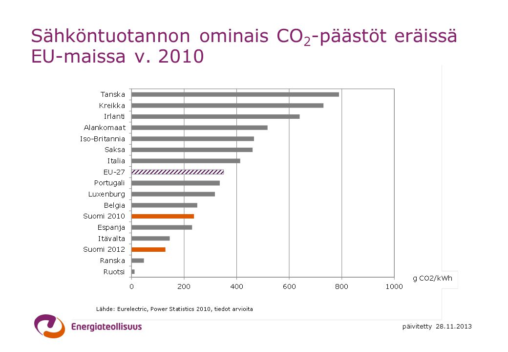 Sähköntuotannon ominais CO2-päästöt eräissä EU-maissa v. 2010