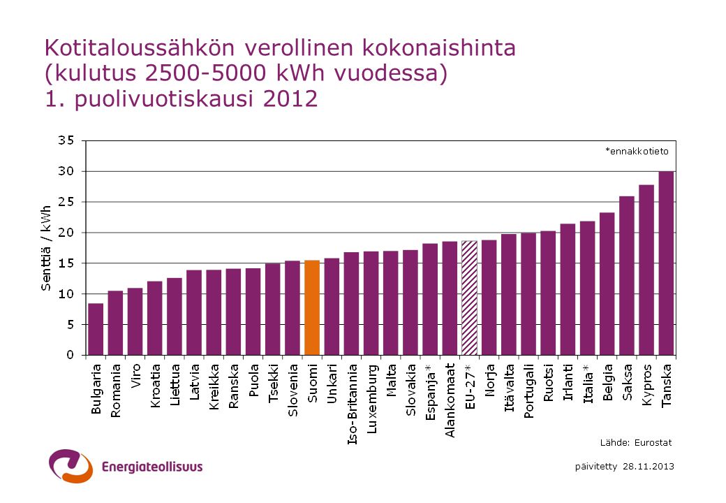 Kotitaloussähkön verollinen kokonaishinta (kulutus kWh vuodessa) 1. puolivuotiskausi 2012