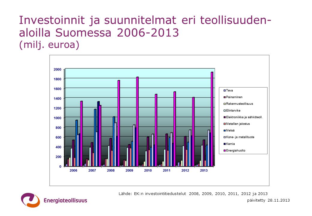 Investoinnit ja suunnitelmat eri teollisuuden- aloilla Suomessa (milj. euroa)