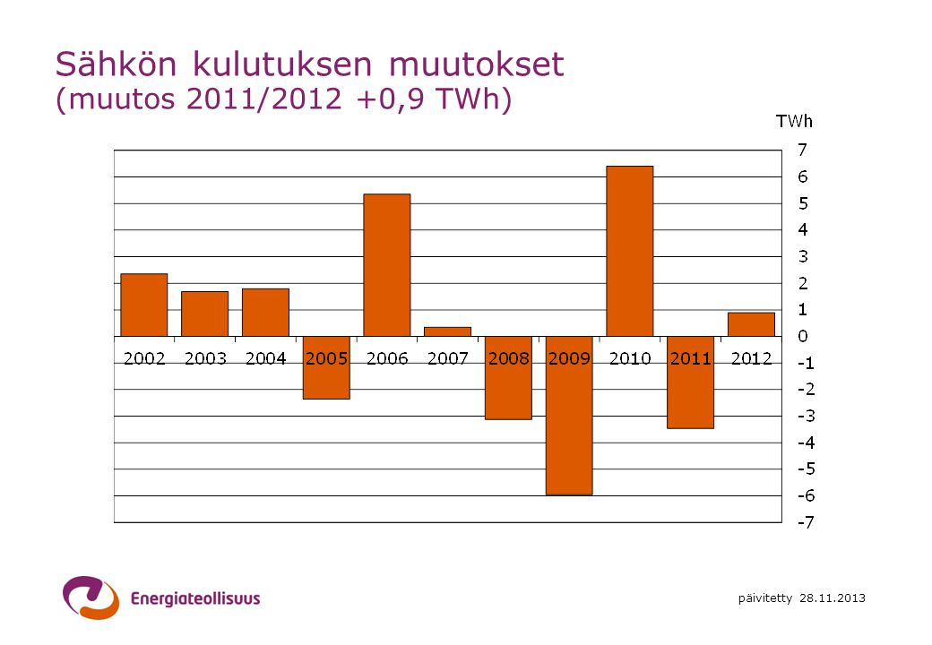 Sähkön kulutuksen muutokset (muutos 2011/ ,9 TWh)