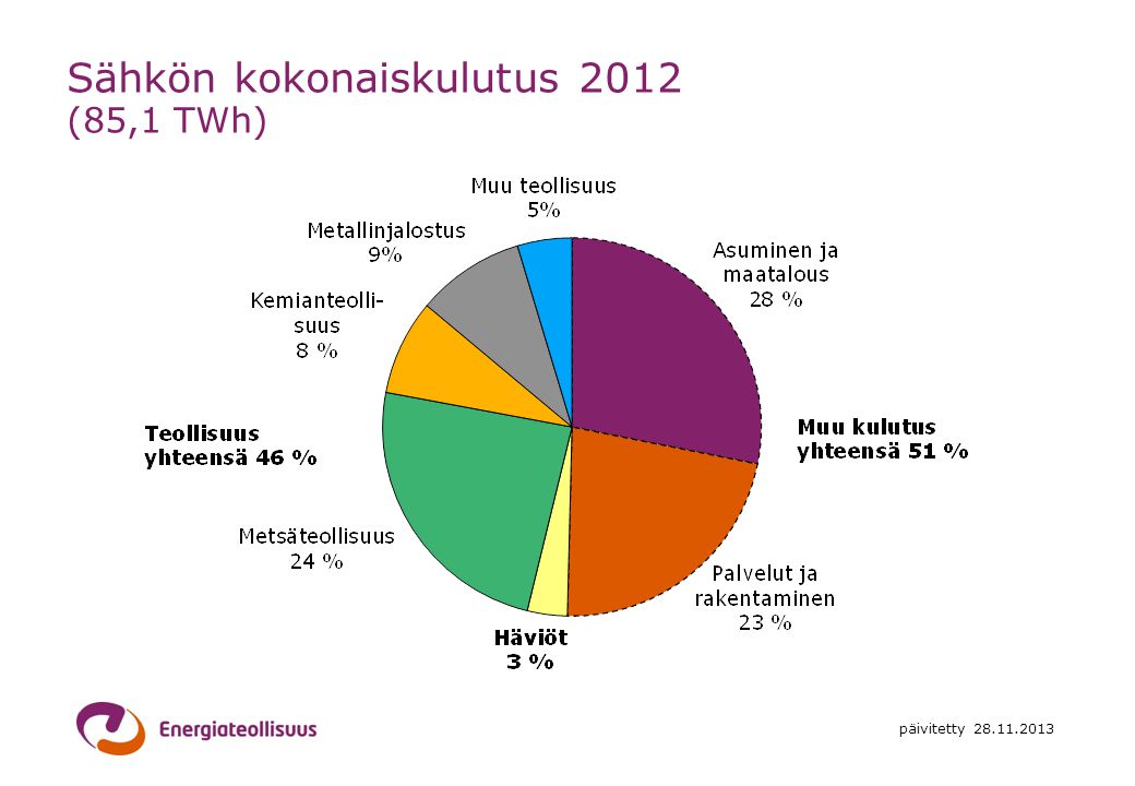 Sähkön kokonaiskulutus 2012 (85,1 TWh)
