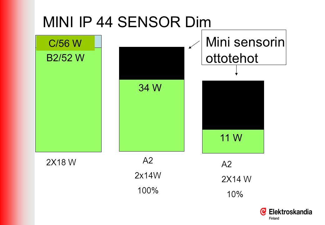 MINI IP 44 SENSOR Dim Mini sensorin ottotehot C/56 W B2/52 W 34 W 11 W