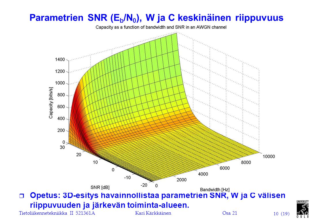 Parametrien SNR (Eb/N0), W ja C keskinäinen riippuvuus