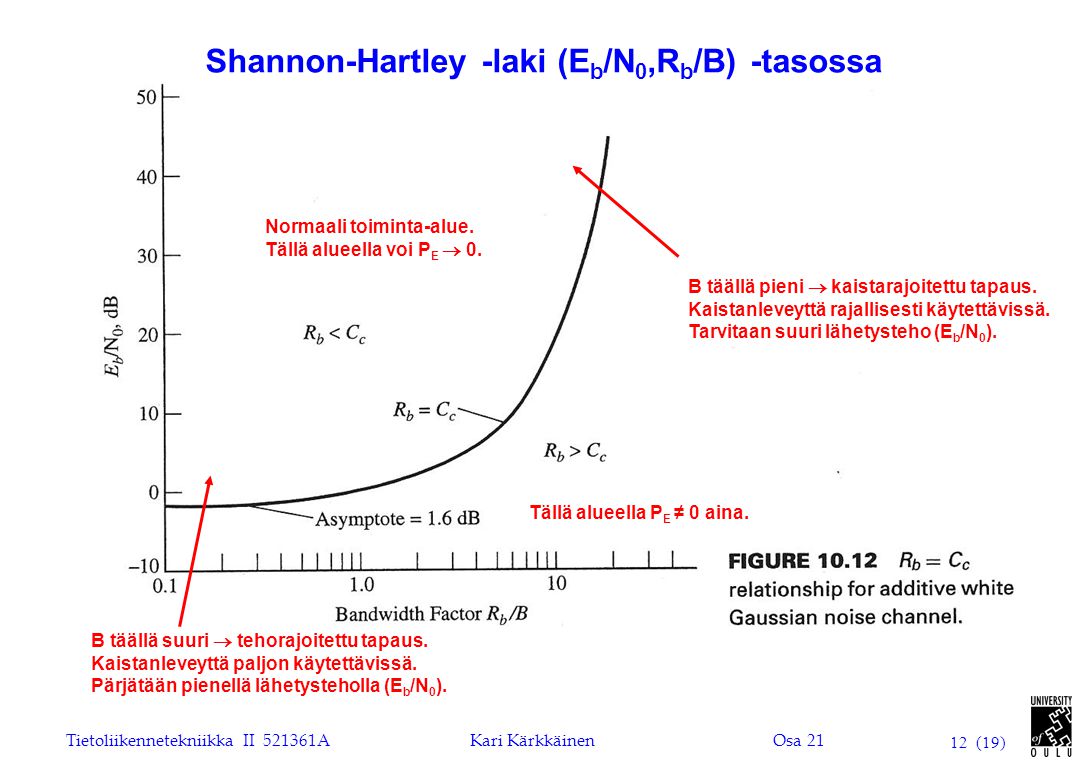 Shannon-Hartley -laki (Eb/N0,Rb/B) -tasossa