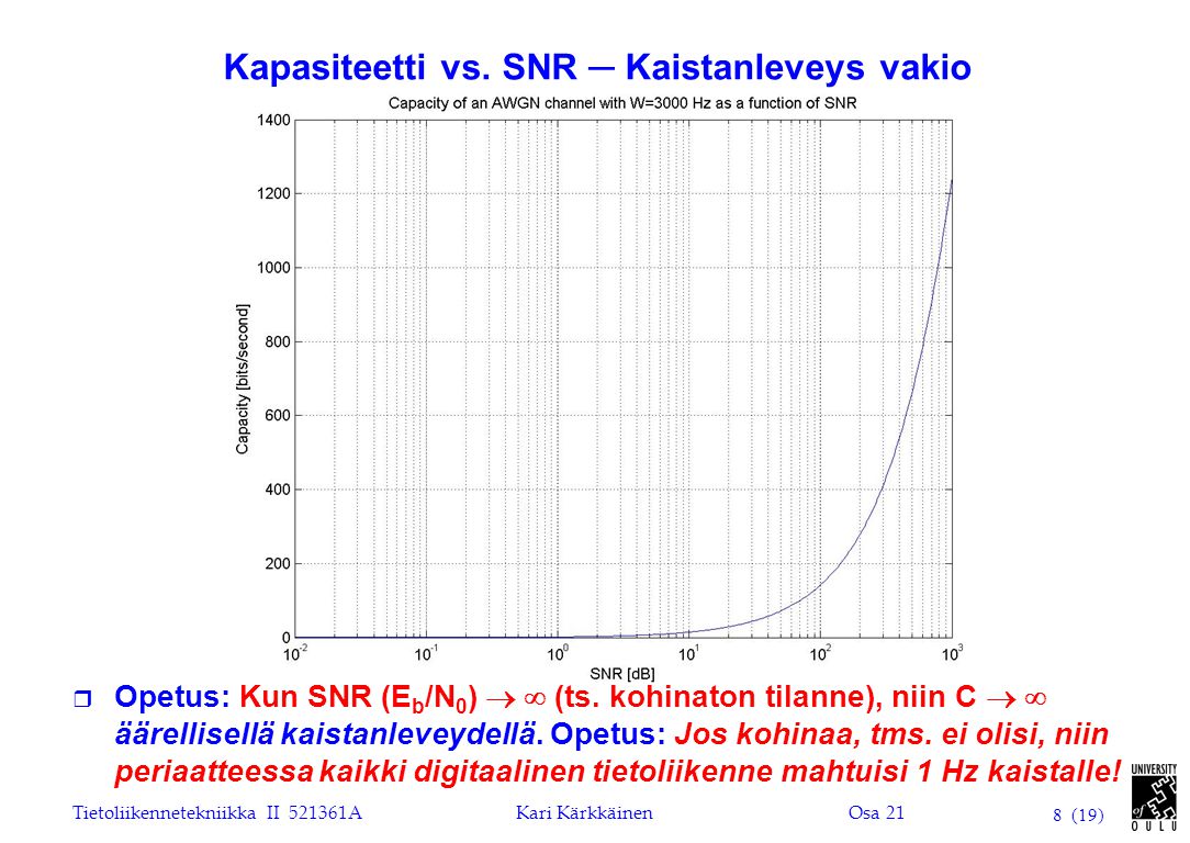 Kapasiteetti vs. SNR ─ Kaistanleveys vakio