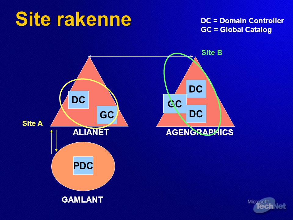 Site rakenne DC DC GC GC PDC ALIANET AGENGRAPHICS GAMLANT