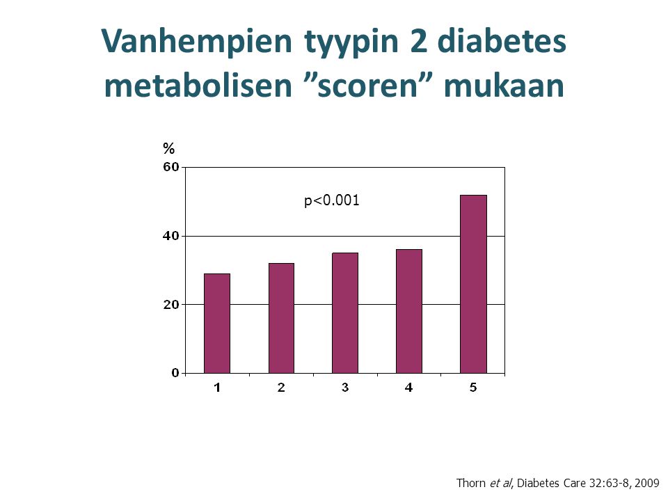 Vanhempien tyypin 2 diabetes metabolisen scoren mukaan