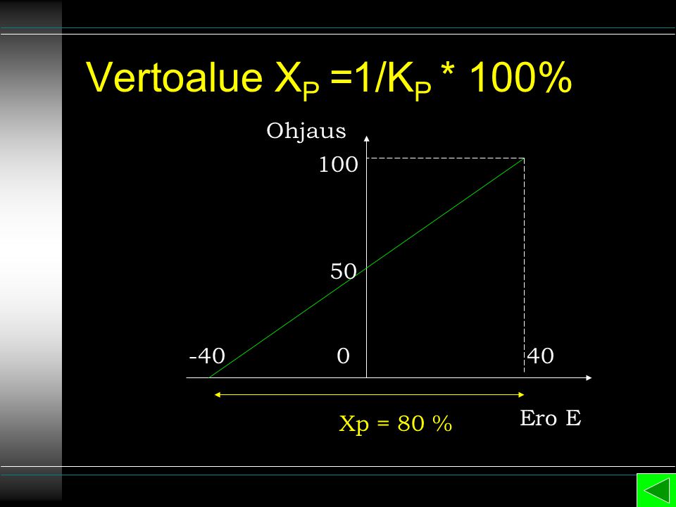 Vertoalue XP =1/KP * 100% Ohjaus Ero E Xp = 80 %