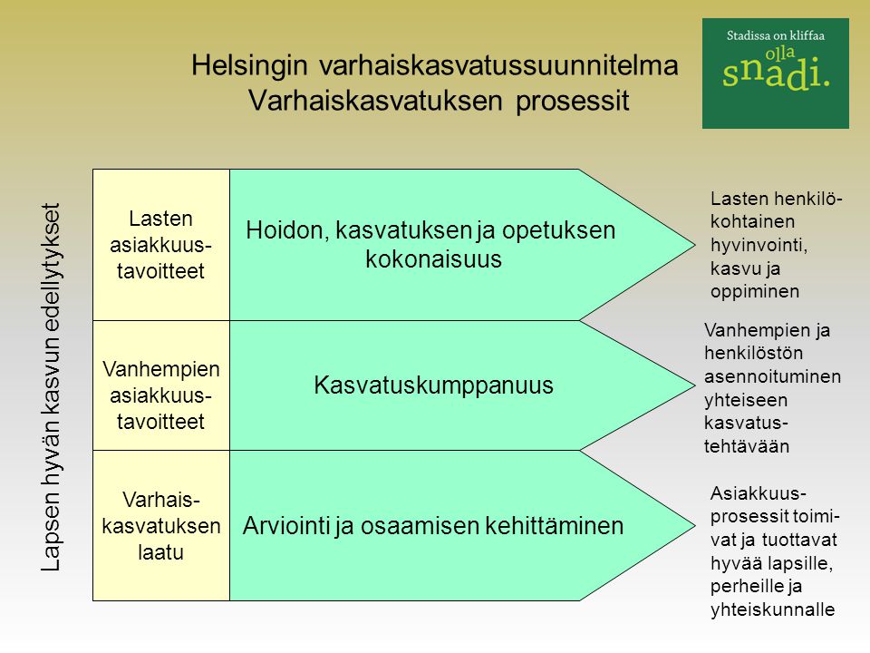 Helsingin varhaiskasvatussuunnitelma Varhaiskasvatuksen prosessit