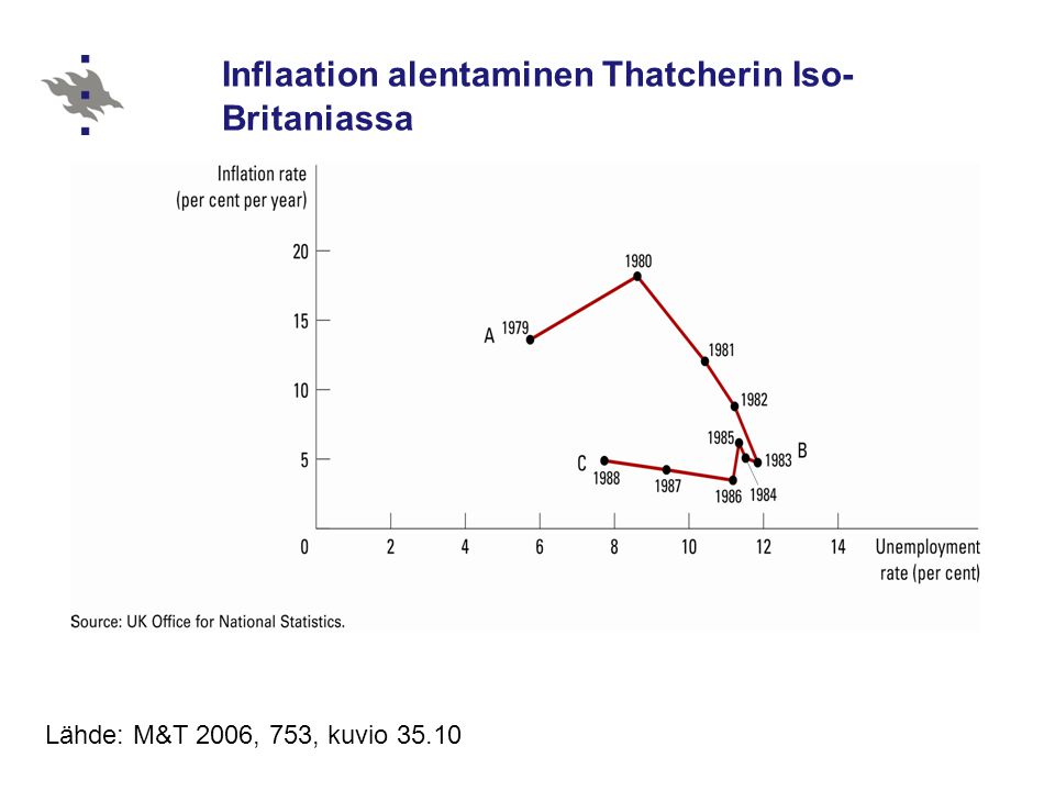 Inflaation alentaminen Thatcherin Iso-Britaniassa