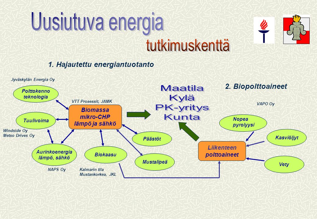 Uusiutuva energia tutkimuskenttä Maatila Kylä PK-yritys Kunta