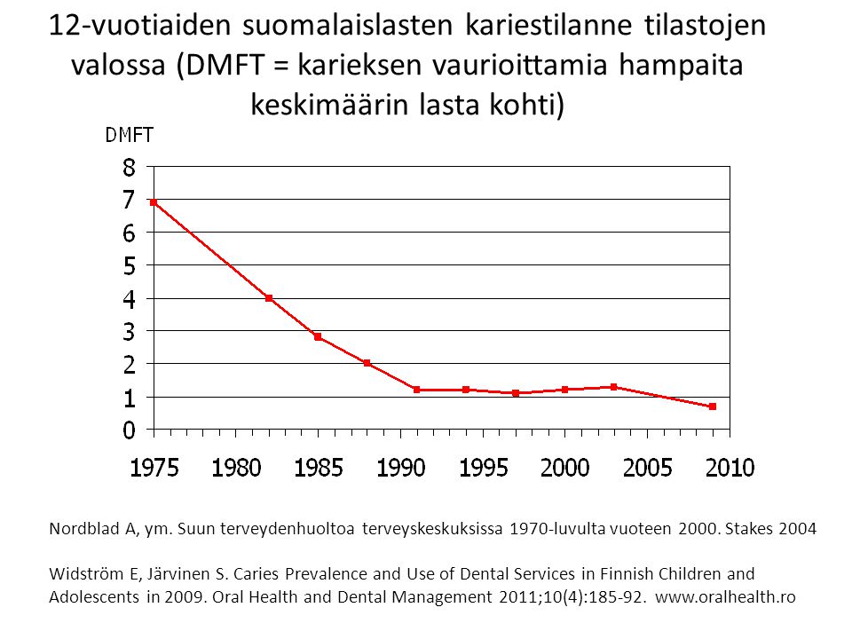12-vuotiaiden suomalaislasten kariestilanne tilastojen valossa (DMFT = karieksen vaurioittamia hampaita keskimäärin lasta kohti)