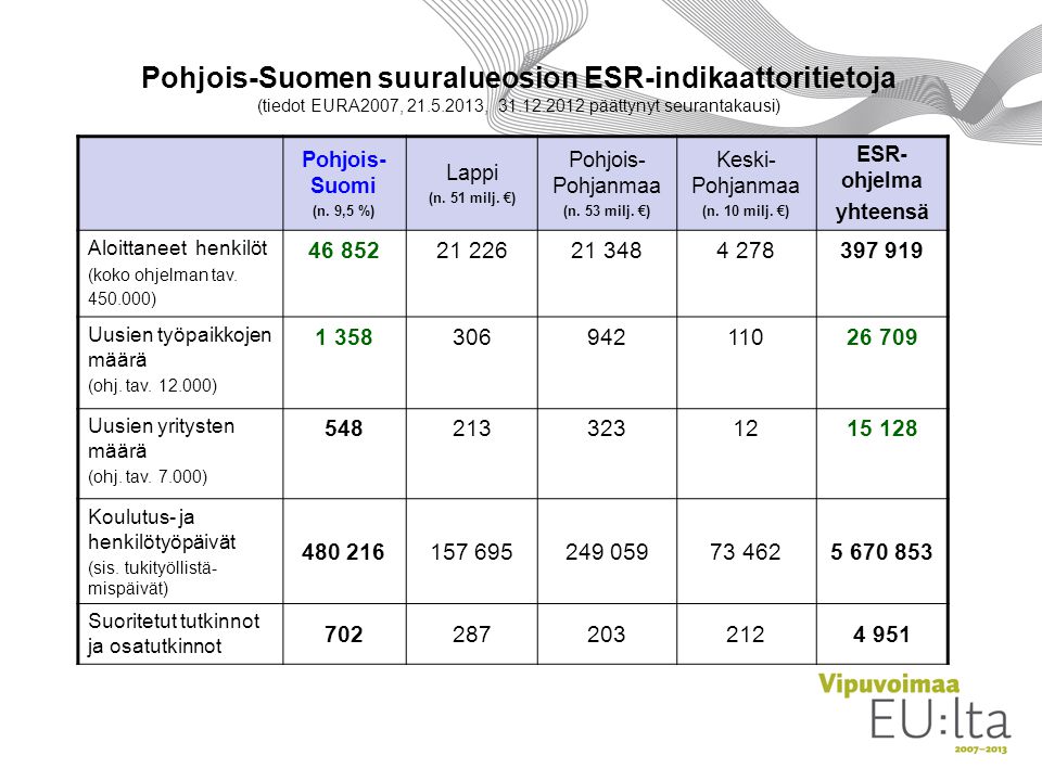 Pohjois-Suomen suuralueosion ESR-indikaattoritietoja (tiedot EURA2007, , päättynyt seurantakausi)