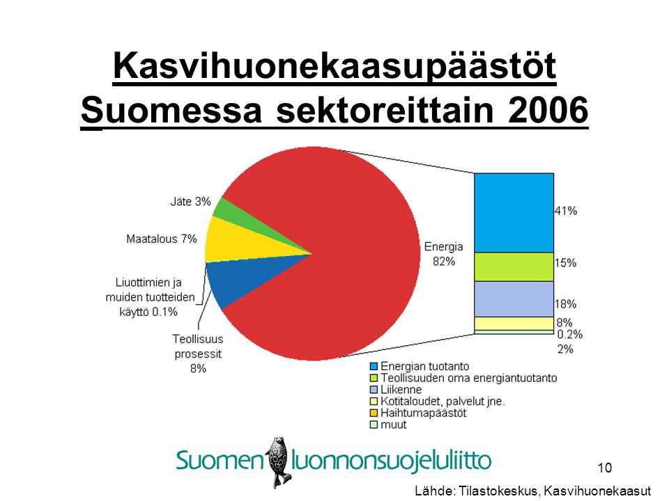 Kasvihuonekaasupäästöt Suomessa sektoreittain 2006