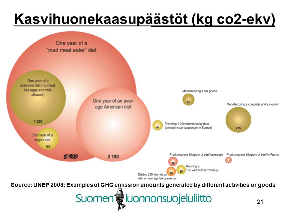 Kasvihuonekaasupäästöt (kg co2-ekv)