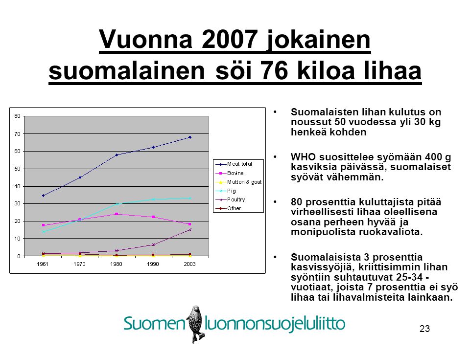 Vuonna 2007 jokainen suomalainen söi 76 kiloa lihaa