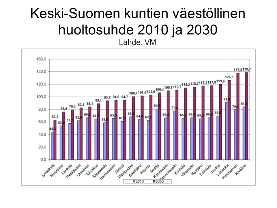 Keski-Suomen kuntien väestöllinen huoltosuhde 2010 ja 2030 Lähde: VM