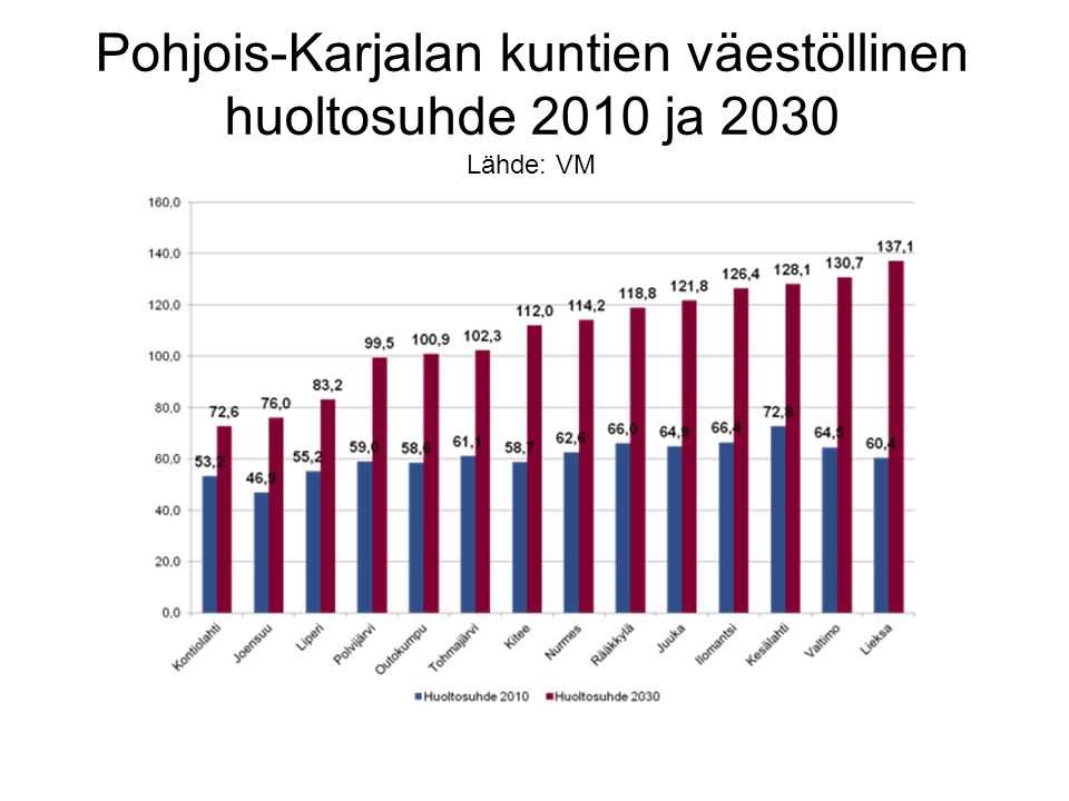 Pohjois-Karjalan kuntien väestöllinen huoltosuhde 2010 ja 2030 Lähde: VM